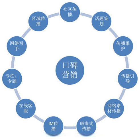 企業(yè)網(wǎng)絡(luò)營(yíng)銷方法有哪些?