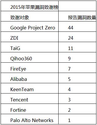 十大白帽黑客團體排行：Google奪魁、三支中國團