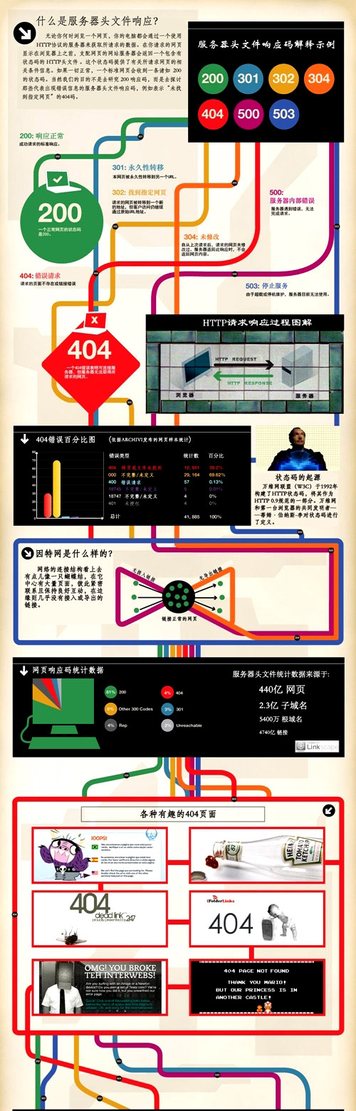 網(wǎng)頁優(yōu)化過程中404頁面的解析