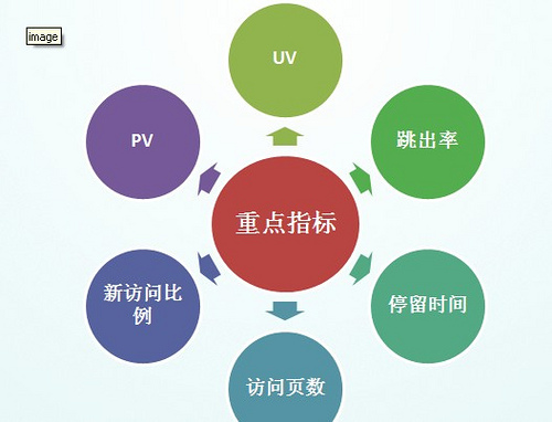 網(wǎng)站SEO優(yōu)化過程中要分析哪些數(shù)據(jù)