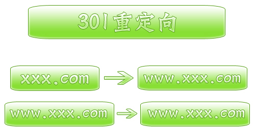 如何進行網站的301重定向