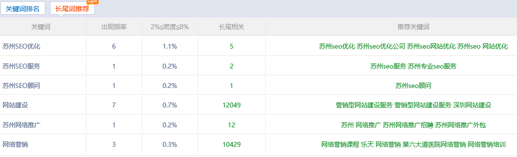 有哪些好用的關(guān)鍵詞挖掘工具