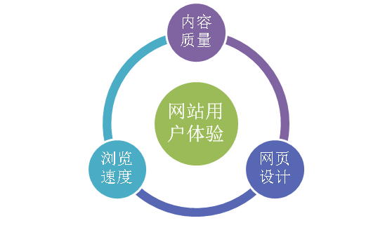 如何判斷網站的用戶體驗如何？