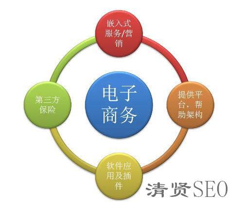 什么是電子商務？清賢SEO帶您來了解電子商務