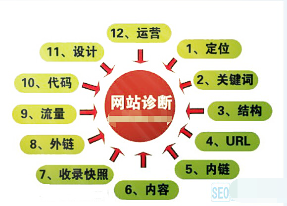 蘇州企業(yè)SEO顧問如何寫出一份有價值的診斷報告